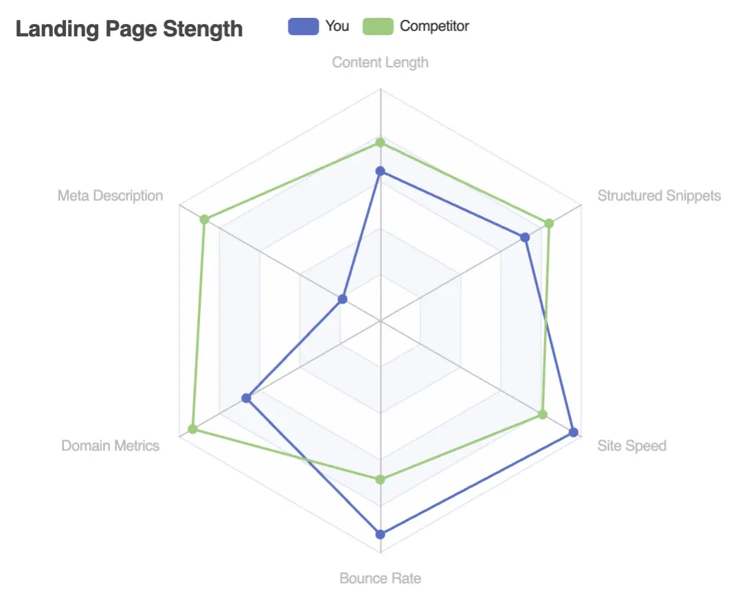 Technical SEO & Performance